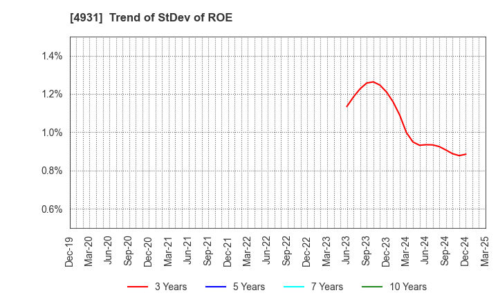4931 Shinnihonseiyaku Co.,Ltd.: Trend of StDev of ROE