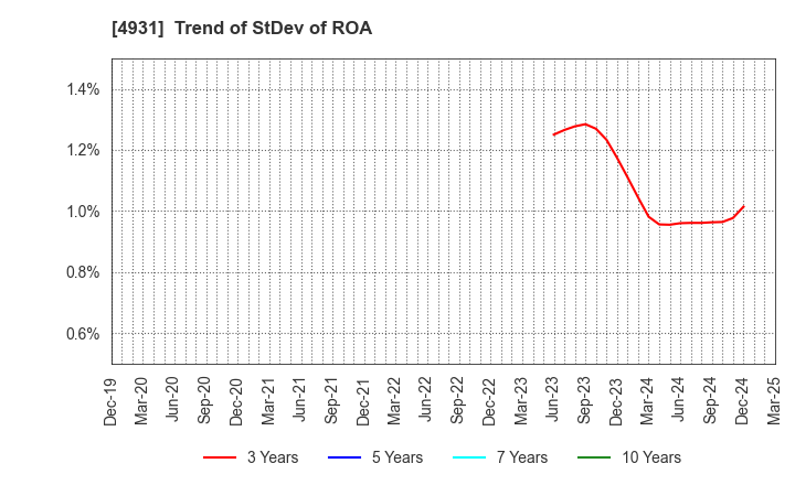 4931 Shinnihonseiyaku Co.,Ltd.: Trend of StDev of ROA