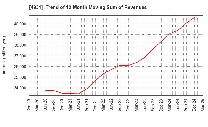 4931 Shinnihonseiyaku Co.,Ltd.: Trend of 12-Month Moving Sum of Revenues
