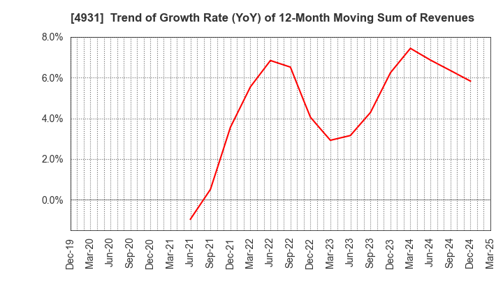 4931 Shinnihonseiyaku Co.,Ltd.: Trend of Growth Rate (YoY) of 12-Month Moving Sum of Revenues