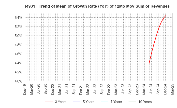 4931 Shinnihonseiyaku Co.,Ltd.: Trend of Mean of Growth Rate (YoY) of 12Mo Mov Sum of Revenues