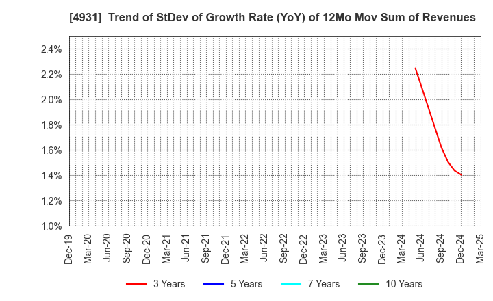 4931 Shinnihonseiyaku Co.,Ltd.: Trend of StDev of Growth Rate (YoY) of 12Mo Mov Sum of Revenues