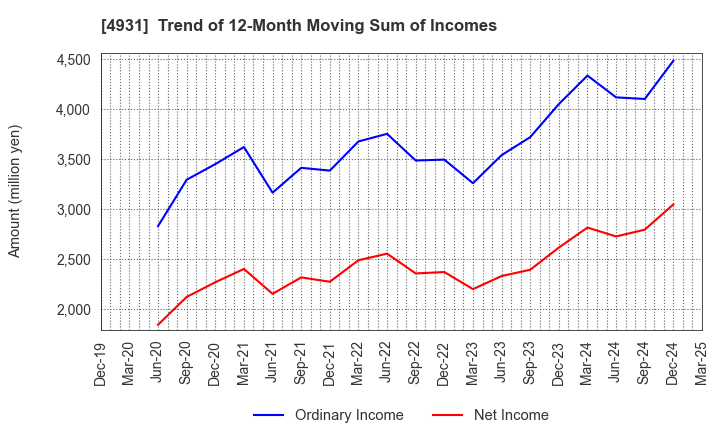 4931 Shinnihonseiyaku Co.,Ltd.: Trend of 12-Month Moving Sum of Incomes