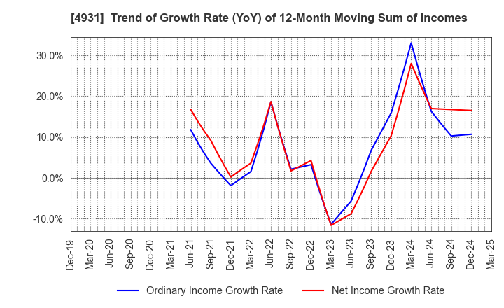 4931 Shinnihonseiyaku Co.,Ltd.: Trend of Growth Rate (YoY) of 12-Month Moving Sum of Incomes