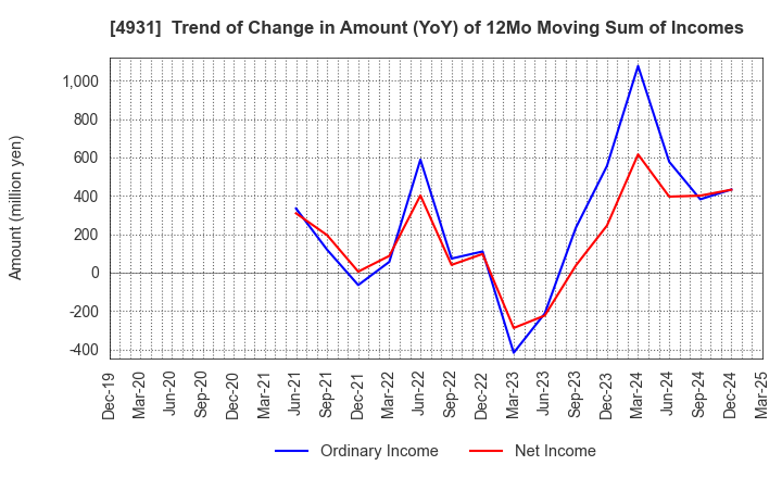 4931 Shinnihonseiyaku Co.,Ltd.: Trend of Change in Amount (YoY) of 12Mo Moving Sum of Incomes