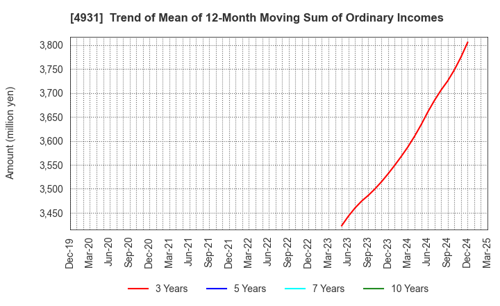 4931 Shinnihonseiyaku Co.,Ltd.: Trend of Mean of 12-Month Moving Sum of Ordinary Incomes
