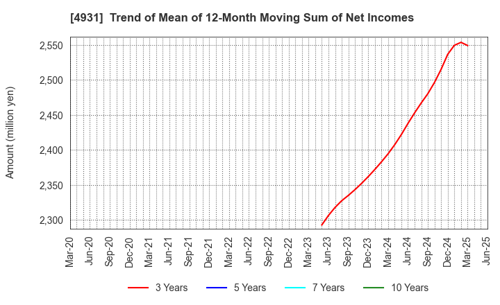 4931 Shinnihonseiyaku Co.,Ltd.: Trend of Mean of 12-Month Moving Sum of Net Incomes