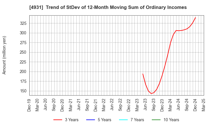 4931 Shinnihonseiyaku Co.,Ltd.: Trend of StDev of 12-Month Moving Sum of Ordinary Incomes