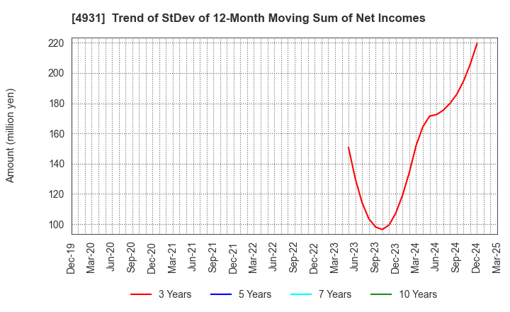 4931 Shinnihonseiyaku Co.,Ltd.: Trend of StDev of 12-Month Moving Sum of Net Incomes