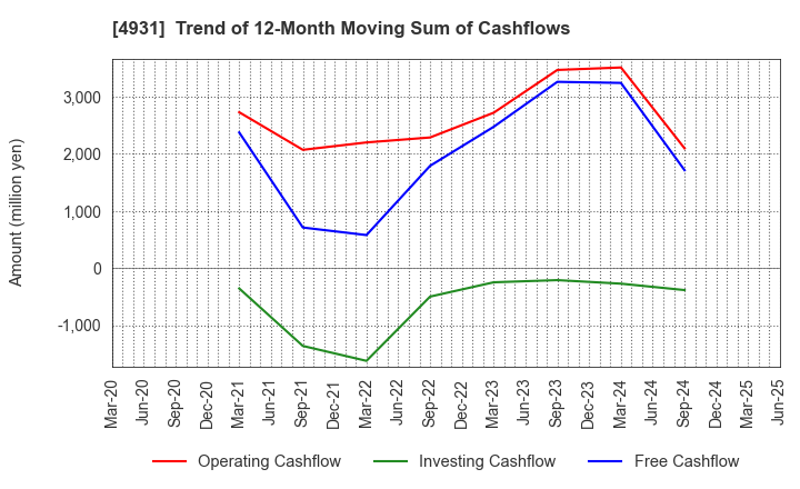 4931 Shinnihonseiyaku Co.,Ltd.: Trend of 12-Month Moving Sum of Cashflows