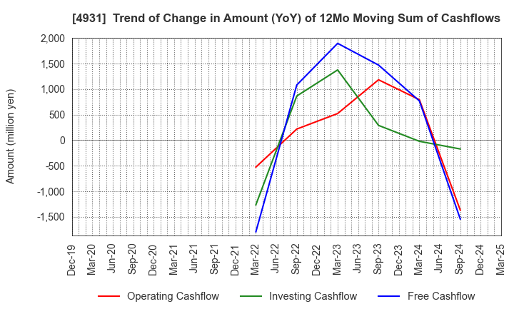 4931 Shinnihonseiyaku Co.,Ltd.: Trend of Change in Amount (YoY) of 12Mo Moving Sum of Cashflows
