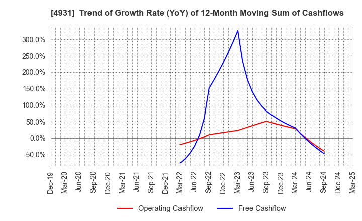 4931 Shinnihonseiyaku Co.,Ltd.: Trend of Growth Rate (YoY) of 12-Month Moving Sum of Cashflows