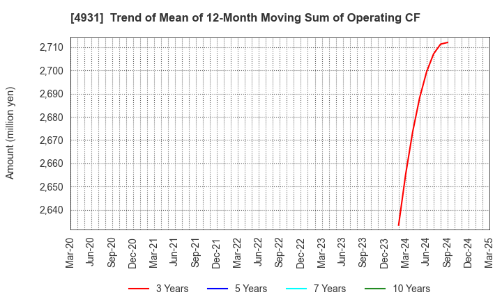 4931 Shinnihonseiyaku Co.,Ltd.: Trend of Mean of 12-Month Moving Sum of Operating CF