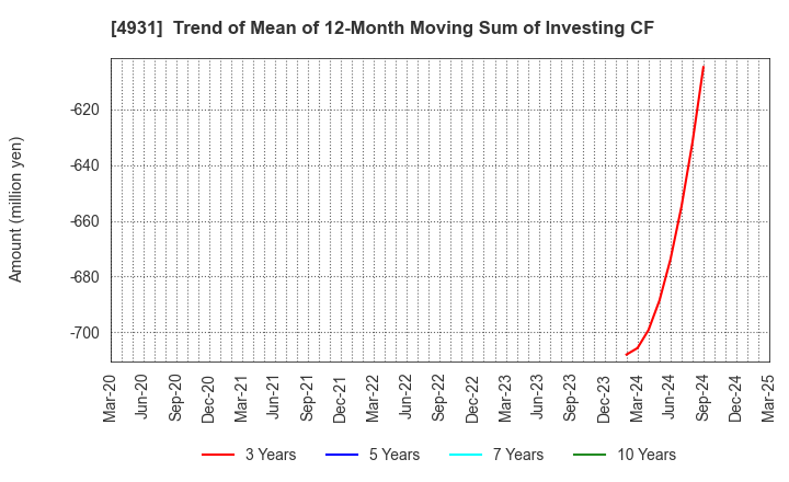 4931 Shinnihonseiyaku Co.,Ltd.: Trend of Mean of 12-Month Moving Sum of Investing CF