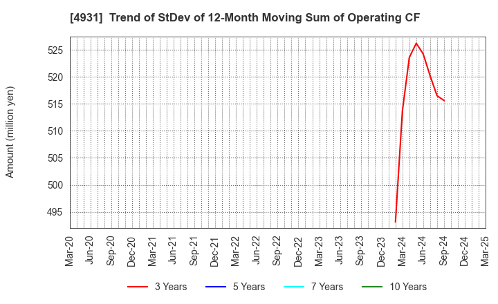 4931 Shinnihonseiyaku Co.,Ltd.: Trend of StDev of 12-Month Moving Sum of Operating CF