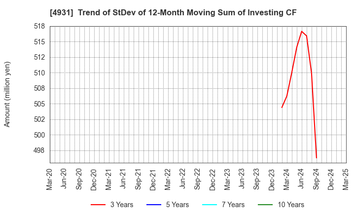 4931 Shinnihonseiyaku Co.,Ltd.: Trend of StDev of 12-Month Moving Sum of Investing CF