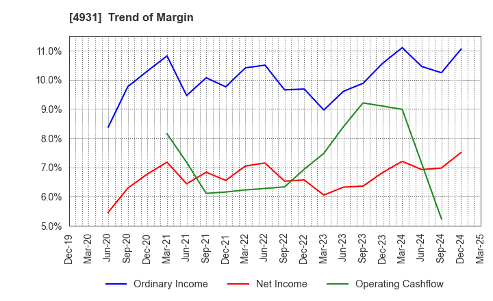 4931 Shinnihonseiyaku Co.,Ltd.: Trend of Margin