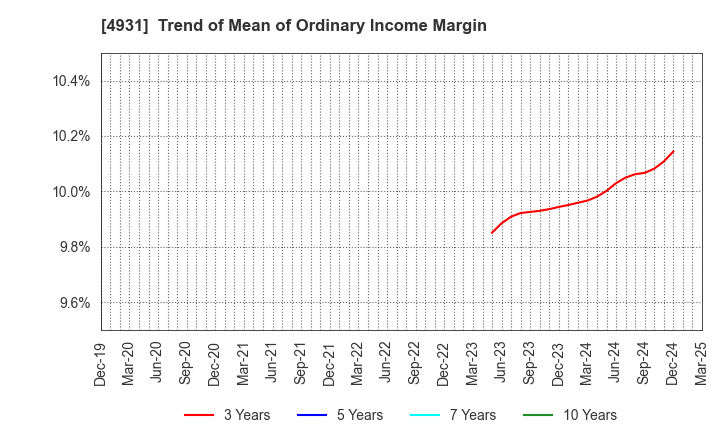 4931 Shinnihonseiyaku Co.,Ltd.: Trend of Mean of Ordinary Income Margin