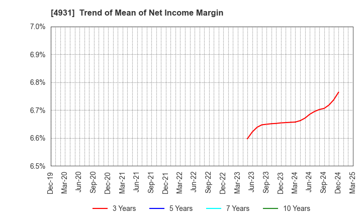 4931 Shinnihonseiyaku Co.,Ltd.: Trend of Mean of Net Income Margin