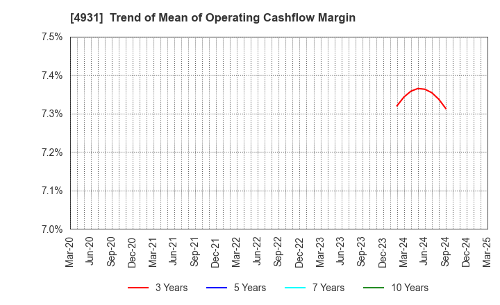 4931 Shinnihonseiyaku Co.,Ltd.: Trend of Mean of Operating Cashflow Margin