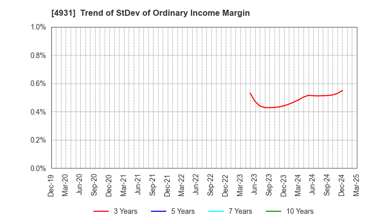 4931 Shinnihonseiyaku Co.,Ltd.: Trend of StDev of Ordinary Income Margin