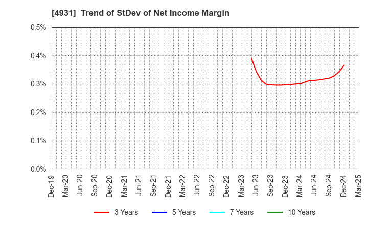 4931 Shinnihonseiyaku Co.,Ltd.: Trend of StDev of Net Income Margin