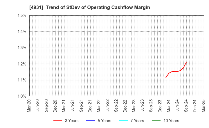 4931 Shinnihonseiyaku Co.,Ltd.: Trend of StDev of Operating Cashflow Margin