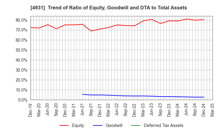 4931 Shinnihonseiyaku Co.,Ltd.: Trend of Ratio of Equity, Goodwill and DTA to Total Assets