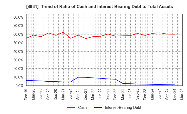 4931 Shinnihonseiyaku Co.,Ltd.: Trend of Ratio of Cash and Interest-Bearing Debt to Total Assets