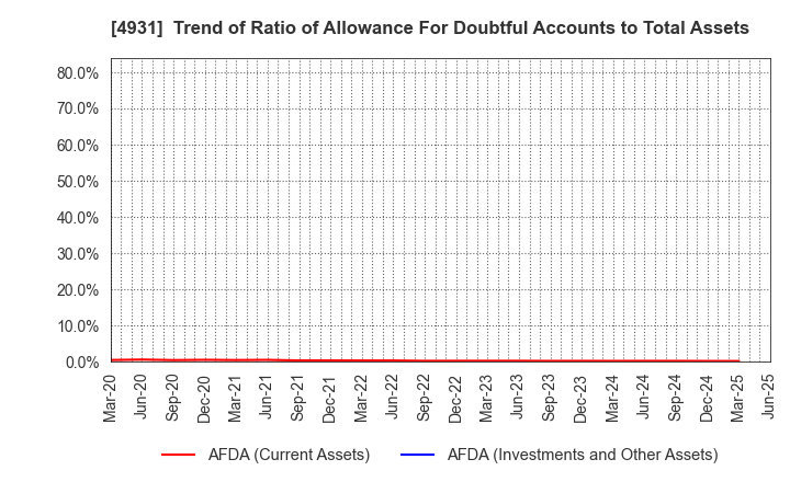 4931 Shinnihonseiyaku Co.,Ltd.: Trend of Ratio of Allowance For Doubtful Accounts to Total Assets