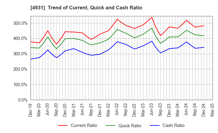 4931 Shinnihonseiyaku Co.,Ltd.: Trend of Current, Quick and Cash Ratio