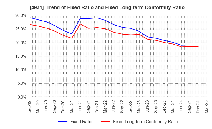 4931 Shinnihonseiyaku Co.,Ltd.: Trend of Fixed Ratio and Fixed Long-term Conformity Ratio