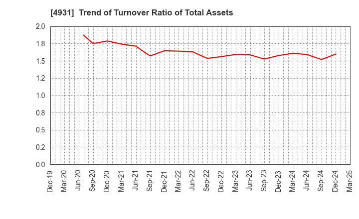 4931 Shinnihonseiyaku Co.,Ltd.: Trend of Turnover Ratio of Total Assets