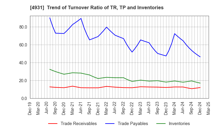 4931 Shinnihonseiyaku Co.,Ltd.: Trend of Turnover Ratio of TR, TP and Inventories
