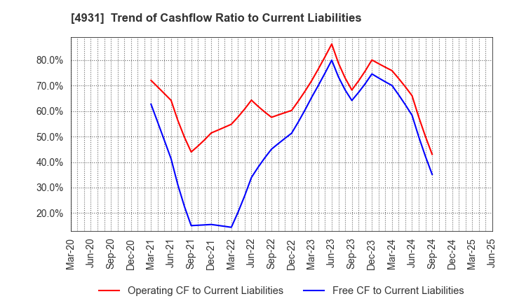 4931 Shinnihonseiyaku Co.,Ltd.: Trend of Cashflow Ratio to Current Liabilities
