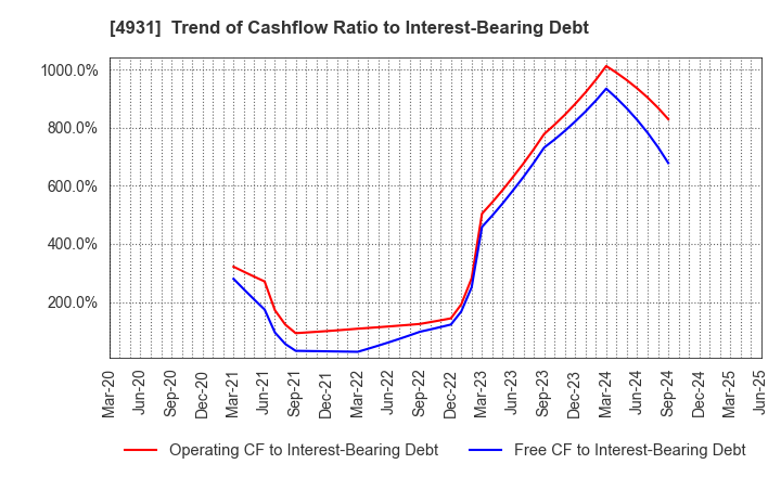 4931 Shinnihonseiyaku Co.,Ltd.: Trend of Cashflow Ratio to Interest-Bearing Debt
