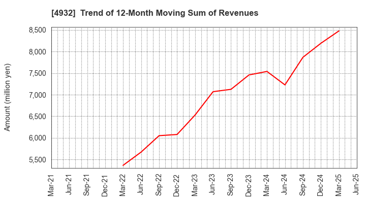 4932 ALMADO, INC.: Trend of 12-Month Moving Sum of Revenues
