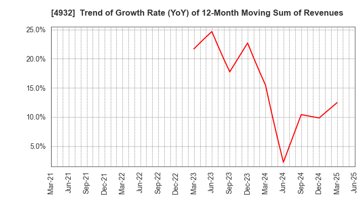 4932 ALMADO, INC.: Trend of Growth Rate (YoY) of 12-Month Moving Sum of Revenues