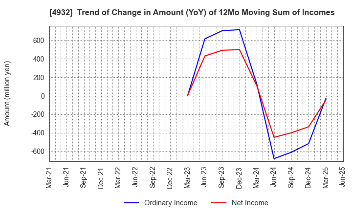 4932 ALMADO, INC.: Trend of Change in Amount (YoY) of 12Mo Moving Sum of Incomes