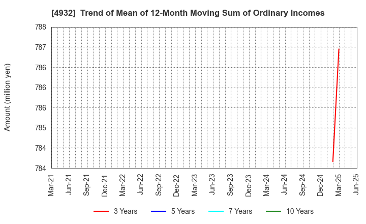 4932 ALMADO, INC.: Trend of Mean of 12-Month Moving Sum of Ordinary Incomes