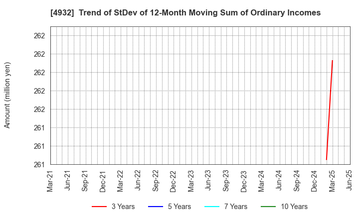 4932 ALMADO, INC.: Trend of StDev of 12-Month Moving Sum of Ordinary Incomes