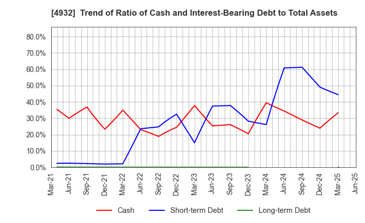 4932 ALMADO, INC.: Trend of Ratio of Cash and Interest-Bearing Debt to Total Assets