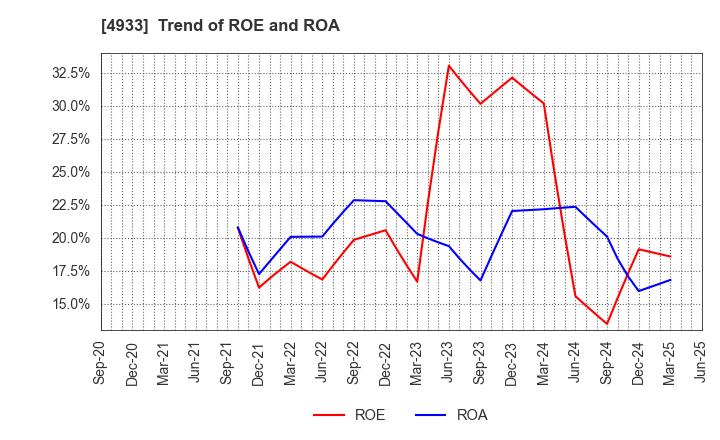 4933 I-ne CO., LTD.: Trend of ROE and ROA