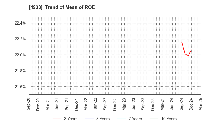 4933 I-ne CO., LTD.: Trend of Mean of ROE