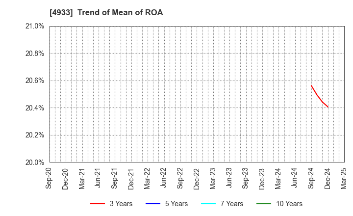 4933 I-ne CO., LTD.: Trend of Mean of ROA
