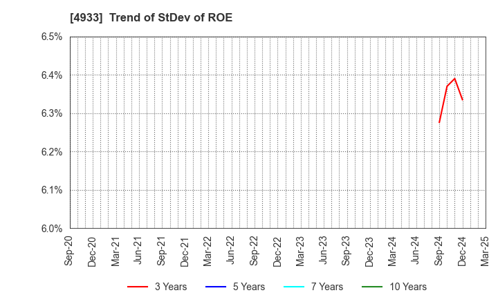 4933 I-ne CO., LTD.: Trend of StDev of ROE