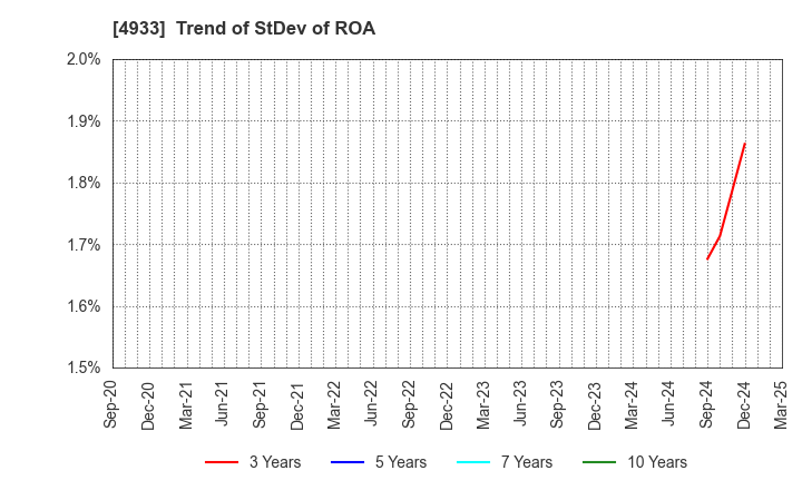 4933 I-ne CO., LTD.: Trend of StDev of ROA
