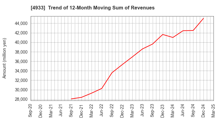 4933 I-ne CO., LTD.: Trend of 12-Month Moving Sum of Revenues