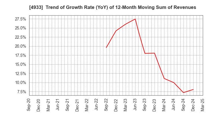 4933 I-ne CO., LTD.: Trend of Growth Rate (YoY) of 12-Month Moving Sum of Revenues