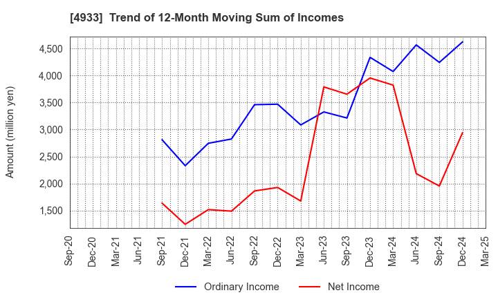4933 I-ne CO., LTD.: Trend of 12-Month Moving Sum of Incomes